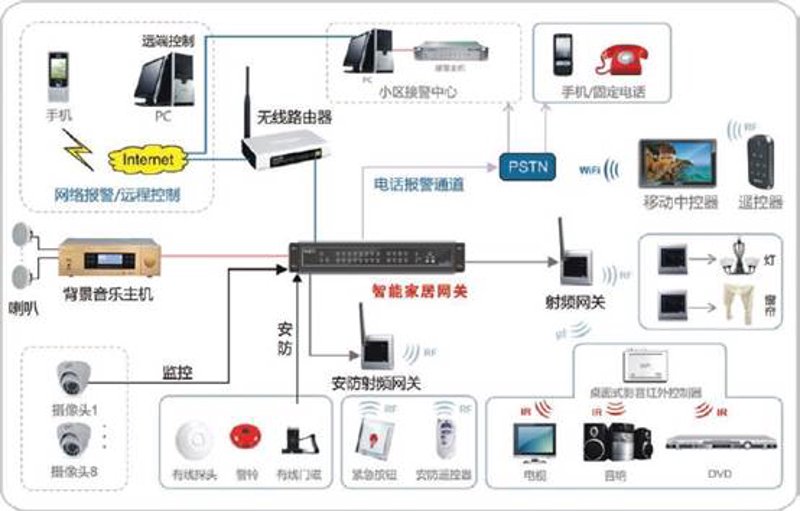 智能家居系统